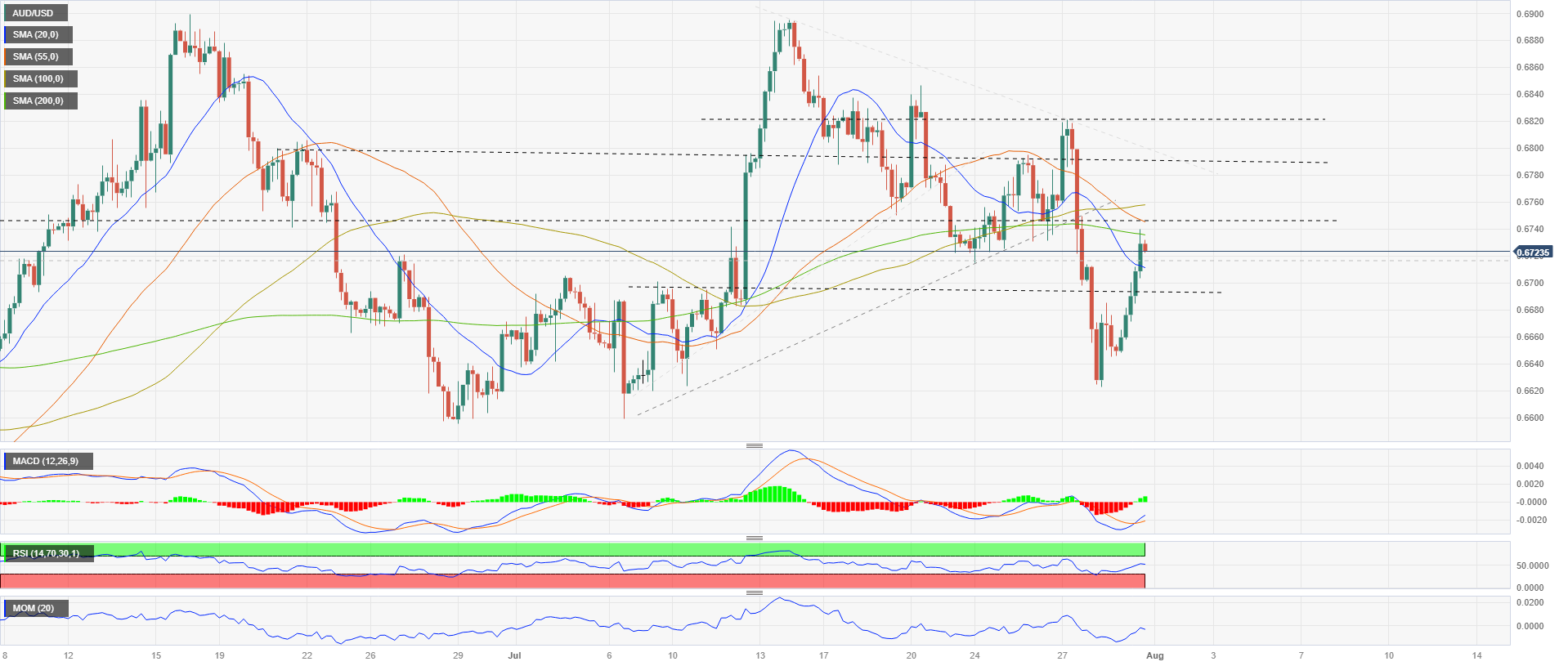 AUD/USD Forecast Aussie rebounds as attention turns to the RBA